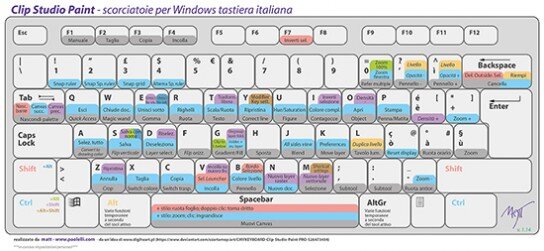 Schema tastiera con scorciatoie per CSP