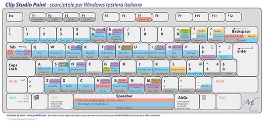 Schema tastiera con scorciatoie per CSP